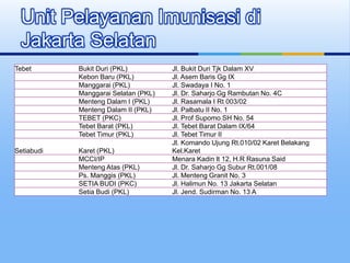 Unit Pelayanan Imunisasi di
Jakarta Selatan
Tebet Bukit Duri (PKL) Jl. Bukit Duri Tjk Dalam XV
Kebon Baru (PKL) Jl. Asem Baris Gg IX
Manggarai (PKL) Jl. Swadaya I No. 1
Manggarai Selatan (PKL) Jl. Dr. Saharjo Gg Rambutan No. 4C
Menteng Dalam I (PKL) Jl. Rasamala I Rt 003/02
Menteng Dalam II (PKL) Jl. Palbatu II No. 1
TEBET (PKC) Jl. Prof Supomo SH No. 54
Tebet Barat (PKL) Jl. Tebet Barat Dalam IX/64
Tebet Timur (PKL) Jl. Tebet Timur II
Setiabudi Karet (PKL)
Jl. Komando Ujung Rt.010/02 Karet Belakang
Kel.Karet
MCCI/IP Menara Kadin lt 12, H.R Rasuna Said
Menteng Atas (PKL) Jl. Dr. Saharjo Gg Subur Rt.001/08
Ps. Manggis (PKL) Jl. Menteng Granit No. 3
SETIA BUDI (PKC) Jl. Halimun No. 13 Jakarta Selatan
Setia Budi (PKL) Jl. Jend. Sudirman No. 13 A
 
