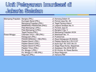 Unit Pelayanan Imunisasi di
Jakarta Selatan
Mampang Prapatan Bangka (PKL) Jl. Kemang Dalam III
Kuningan Barat (PKL) Jl. Poncol Jaya No. 49
Mampang Prapatan (PKL) Jl. Tegal Parang Utara I
MAMPANG PRAPATAN (PKC) Jl. Letjend Tendean No. 9
Pela Mampang I (PKL) Jl. Pondok Jaya III
Pela Mampang II (PKL) Jl. Bangka II Gg. V
Tegal Parang (PKL) Jl. Mampang Prapatan XI/24
Pasar Minggu Cilandak Timur + RB (PKL) Jl. Madrasah No. 11
Kebagusan (PKL) Jl. Puskesmas
PASAR MINGGU + RB (PKC) Jl. Raya Kebagusan Rt 004/04
Pejaten Barat I (PKL) Jl. Pejaten Barat No 2 Rt 01/07
Pejaten Barat II (PKL) Jl. Ayub Gg F Rt 12/01 No 23
Pejaten Barat III (PKL) Jl. Siaga Raya Komp. Bappenas
Pejaten Timur (PKL) Jl. Swadaya I No 28 Rt 06/10
Ps. Minggu I (PKL) Jl. B II Komp. AL Rawa Bambu
Ps. Minggu II + RB (PKL) Jl. Raya Ragunan
Ragunan (PKL) Jl. Harsono RM
 