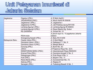 Unit Pelayanan Imunisasi di
Jakarta Selatan
Jagakarsa Ciganjur (PKL) Jl. R Moh Kahfi I
JAGAKARSA (PKC) Jl. Moch Kahfi Rt 008/06
Jagakarsa I (PKL) Jl. Jagakarsa I
Jagakarsa II (PKL) Jl. Jati Padang Ujung Rt11/05
Lenteng Agung I (PKL) Jl. Lenteng Agung Rt 008/03
Lenteng Agung II (PKL) Jl. Raya Depok Gg. Subur
RS ZAHIRAH Jl. Sirsak No. 21
RSIA Aulia
Jl.Jeruk raya no. 15 jagakarsa Jakarta
selatan
Srengseng Sawah (PKL) Jl. Batu Rt 013/09
Kebayoran Baru Cipete Utara (PKL) Jl. H Abd Majid
Gandaria Utara I (PKL) Jl. Deltasari F 1 No. 9
Gandaria Utara II (PKL) Jl. Mesjid Blok A
Gunung (PKL) Jl. Bumi No. 42
JWCC Jl Prapanca Raya No. 32 A
KEBAYORAN BARU (PKC) Jl. Iskandarsyah Raya Rt005/03
Kramat Peta (PKL) Jl. Gandaria tengah V No. 2
Petogongan (PKL) Jl. Pulo Raya II No. 3
Pulo (PKL) Jl. Bayem I No. 11
Rawa Barat (PKL) Jl. Gunawarman No. 73
Selong (PKL) Jl. Rajasa III
Senayan (PKL) Jl. Tulodong Bawah X No. 1
 