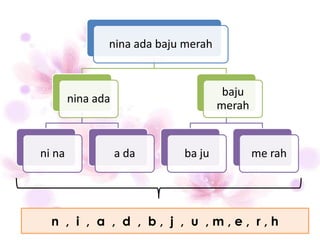 nina ada baju merah


                                      baju
        nina ada
                                     merah


ni na              a da     ba ju            me rah




  n , i , a , d , b, j , u ,m,e, r,h
 