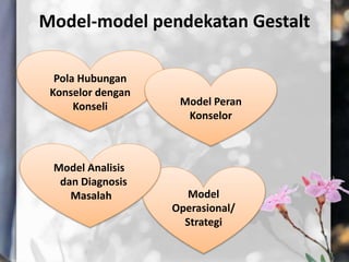 Model-model pendekatan Gestalt
Pola Hubungan
Konselor dengan
Konseli
Model
Operasional/
Strategi
Model Analisis
dan Diagnosis
Masalah
Model Peran
Konselor
 