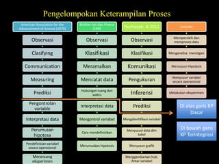 Pengelompokan Keterampilan Proses 
American Association for the 
Advancement of Science (1970) 
Observasi 
Clasifying 
Communication 
Measuring 
Prediksi 
Pengontrolan 
variable 
Interpretasi data 
Perumusan 
hipotesa 
Pendefinisian variabel 
secara operasional 
Merancang 
eksperimen 
Brother ton dan Preece 
(1995 
Observasi 
Klasifikasi 
Meramalkan 
Mencatat data 
Hubungan ruang dan 
waktu 
Interpretasi data 
Mengontrol variabel 
Cara mendefinisikan 
Merumuskan hipotesis 
Nurhayati. B 2011 
Observasi 
Klasifikasi 
Komunikasi 
Pengukuran 
Inferensi 
Prediksi 
Mengidentifikasi variabel 
Menyususl data dlm 
tabel 
Menyusun grafik 
Menggambarkan hub. 
Antar variabel 
Lanjutan 
Memperoleh dan 
memproses data 
Menganalisa investigasi 
Menyusun Hipotesis 
Menyusun variabel 
secara operasional 
Melakukan eksperimen 
Di atas garis KP 
Dasar 
Di bawah garis 
KP Terintegrasi 
 