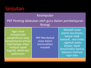 lanjutan 
Kesimpulan 
PKP Penting dilakukan oleh guru dalam pembelajaran 
Biologi 
Agar siswa 
memperoleh 
pengetahuan yang 
komprehensif artinya 
hasil belajar siswa 
meliputi aspek 
kognitif, afektif dan 
spikomotor 
PKP Membekali 
siswa dalam 
memecahkan 
masalah 
Masalah siswa 
seperti rasa bosan, 
belajar tidak 
menarik, rasa malas 
, ngantuk waktu 
belajar, dapat 
diminimalisir karena 
didasarsi motivasi 
ingin tahu 
 