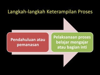 Langkah-langkah Keterampilan Proses 
Pendahuluan atau 
pemanasan 
Pelaksanaan proses 
belajar mengajar 
atau bagian inti 
 