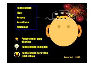 Pengetahuan
Idea
Konsep
Kemahiran
Maklumat



   Pengetahuan yang
   diterima
       Pengetahuan sedia ada

       Pengetahuan baru yang
       telah dibina            Tran Vui , 1999
 