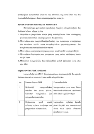 pembelajaran mendapatkan fenomena atau informasi yang sama sekali baru dan
belum ada hubungannya dalam struktur pengertian lamanya.

Peran Guru Dalam Pembelajaran Konstruktivis
Beberapa tugas guru dalam menjalankan fungsinya sebagai mediator dan
fasilitator belajar, sebagai berikut :
1. Menyediakan pengalaman belajar yang memungkinkan siswa bertanggung
jawab dalam membuat rancangan, proses dan penelitian.
2. Menyediakan atau memberi kegiatan-kegitan yang merangsang keingintahuan
dan membantu mereka untuk mengekspresikan gagasan-gagasannya dan
mengkomunikasikan ide-ide ilmiah mereka
3. Menyediakan sarana yang merangsang siswa untuk berpikir secara produktif.
4. Menyediakan kesempatan dan pengalaman yang paling mendukung proses
belajar siswa.
5. Memonitor, mengevaluasi, dan menunjukkan apakah pemikiran siswa jalan
atau tidak.

ImplikasiPendekatanKonstruktivis
MenurutSuhartoni (2013) dijelaskan peranan antara pendidik dan peserta
didik menurut aliran konstruktivisme adalah sebagai berikut:
No.

Peranan Peserta Didik

1.

Berinisiatif
masalah

mengemukakan Mengutamakan peran siswa dalam

dan

kemudian

Peranan Pendidik

pokok

pikiran, berinisiatif sendiri dan keterlibatan

menganalisis

dan aktif dalam kegiatan belajar.

menjawabannya sendiri.
2.

Bertanggung

jawab

sendiri Memusatkan

perhatian

kepada

terhadap kegiatan belajarnya atau proses berpikir atau proses mental
penyelesaian suatu masalah.

siswa, bukan kepada kebenaran
jawaban siswa saja.

 