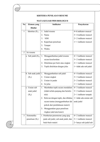 KRITERIA PENILAIAN RESUME
MATA KULIAH PBM BIOLOGI II
No

Elemen yang

Indikator

Penyekoran

Dinilai
1

Identitas (X1)

1. Judul resume

4=6 indikator muncul

2. Nama

3= 4 indikator muncul

3. NIM

2= 2 indikator muncul

4. Keperluan penulisan

1= 1 indikator muncul

5. Tempat
6. Waktu
2

Isi resume
a. Sub judul (X2) 1. Menggambarkan judul resume
secara keseluruhan

4= 3 indikator muncul
3= 2 indikator muncul

2. Dituliskan per butir atau singkat

2= 1 indikator muncul

3. Topik dituliskan dengan jelas

1= tidak ada sub judul

b. Sub anak judul 1. Menggambarkan sub judul
(X3)

4= 4 indikator muncul
3= 3 indikator muncul

3. Uraian isi padat

2= 2 indikator muncul

4. Isi jelas
c. Uraian sub

2. Uraian singkat

1= 1 indikator muncul

1. Membahas topik secara mendalam 4= 3 indikator muncul

anak judul

(tidak terlalu panjang dan bertele-

3= 2 indikator muncul

(X4)

tele)

2= 1 indikator tampak

2. Relevan dengan topik, dan dibahas 1= tidak ada uraian sub
secara tuntas (menggambarkan ide anak judul
pokok dari pembahasan materi)
3. Menggunakan gaya penulisan
ringkas (ada kata kunci)
3

Sistematika
penulisan (X5)

1. Pemberian penomoran yang ajeg

4= 2 indikator muncul

pada sub judul, sub anak judul, dan 3= 1 indikator muncul
butir-butir materi

2= hanya sub judul/sub

 