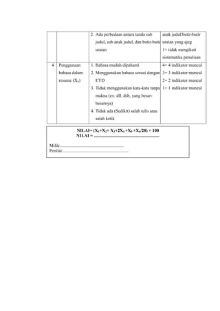 2. Ada perbedaan antara tanda sub

anak judul/butir-butir

judul, sub anak judul, dan butir-butir uraian yang ajeg
uraian

1= tidak mengikuti
sistematika penulisan

4

Penggunaan

1. Bahasa mudah dipahami

bahasa dalam

2. Menggunakan bahasa sesuai dengan 3= 3 indikator muncul

resume (X6)

EYD

4= 4 indikator muncul

2= 2 indikator muncul

3. Tidak menggunakan kata-kata tanpa 1= 1 indikator muncul
makna (ex: dll, dsb, yang besarbesarnya)
4. Tidak ada (Sedikit) salah tulis atau
salah ketik
NILAI= (X1+X2+ X3+2X4 +X5 +X6/28) × 100
NILAI = ...........................................................
Milik:.........................................................
Penilai:...........................................................

 