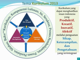Kurikulum yang
dapat menghasilkan
insan indonesia
yang:
Produktif,
Kreatif,
Inovatif,
Afektif
melalui penguatan
Sikap,
Keterampilan,
dan
Pengetahuan
yang terintegrasi
Tema Kurikulum 2013
Produkti
f
Kreatif
Inovatif
Afektif
2
 
