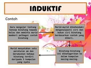 INDUKTIFContohGuru mengajartentangkonsepbinatangkepadakelasdanmemintamuridmemberipelbagaicontohbinatangMurid-muriddikehendakimengenalpasticiridanbukanciribinatangberdasarkancontoh yang diberi. Muridmenyatakansatuperaturan am danmerumuskanbahawabinatangterdiridaripada 5 kumpulan yang nyataBinatang-binatanginidikategorikankedalamkumpulanmasing-masing. 