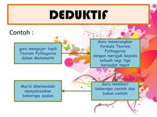DEDUKTIFContoh :Guru menerangkan formula Teorem Pythagoras denganmerujukkepadasebuahsegitigabersuduttepatguru mengajartopikTeorem Pythagoras dalamMatematikMuriddikehendakimenyelesaikanbeberapasoalanGuru memberibeberapacontohdanbukancontoh