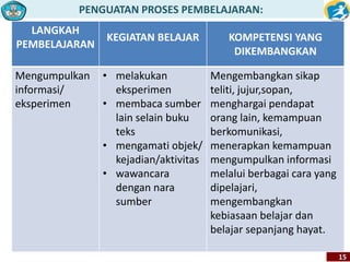 PENGUATAN PROSES PEMBELAJARAN: 
15 
LANGKAH 
PEMBELAJARAN 
KEGIATAN BELAJAR KOMPETENSI YANG 
DIKEMBANGKAN 
Mengumpulkan 
informasi/ 
eksperimen 
• melakukan 
eksperimen 
• membaca sumber 
lain selain buku 
teks 
• mengamati objek/ 
kejadian/aktivitas 
• wawancara 
dengan nara 
sumber 
Mengembangkan sikap 
teliti, jujur,sopan, 
menghargai pendapat 
orang lain, kemampuan 
berkomunikasi, 
menerapkan kemampuan 
mengumpulkan informasi 
melalui berbagai cara yang 
dipelajari, 
mengembangkan 
kebiasaan belajar dan 
belajar sepanjang hayat. 
 