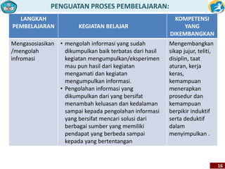 PENGUATAN PROSES PEMBELAJARAN: 
16 
LANGKAH 
PEMBELAJARAN KEGIATAN BELAJAR 
KOMPETENSI 
YANG 
DIKEMBANGKAN 
Mengasosiasikan 
/mengolah 
infromasi 
• mengolah informasi yang sudah 
dikumpulkan baik terbatas dari hasil 
kegiatan mengumpulkan/eksperimen 
mau pun hasil dari kegiatan 
mengamati dan kegiatan 
mengumpulkan informasi. 
• Pengolahan informasi yang 
dikumpulkan dari yang bersifat 
menambah keluasan dan kedalaman 
sampai kepada pengolahan informasi 
yang bersifat mencari solusi dari 
berbagai sumber yang memiliki 
pendapat yang berbeda sampai 
kepada yang bertentangan 
Mengembangkan 
sikap jujur, teliti, 
disiplin, taat 
aturan, kerja 
keras, 
kemampuan 
menerapkan 
prosedur dan 
kemampuan 
berpikir induktif 
serta deduktif 
dalam 
menyimpulkan . 
 