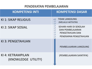 PENDEKATAN PEMBELAJARAN 
KOMPETENSI INTI KOMPETENSI DASAR 
KI 1: SIKAP RELIGIUS TIDAK LANGSUNG 
(MELALUI AKTIVITAS 
KI 2: SIKAP SOSIAL SEHARI-HARI DI SEKOLAH 
DAN PEMBELAJARAN 
PENGETAHUAN DAN 
PENERAPAN PENGETAHUAN 
KI 3: PENGETAHUAN 
PEMBELAJARAN LANGSUNG 
KI 4: KETRAMPILAN 
(KNOWLEDGE UTILITY) 
(PEMBELAJARAN SAINTIFIK) 
 