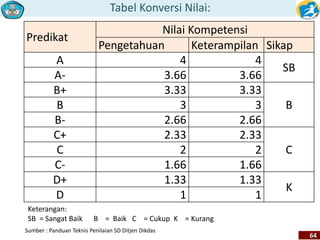 Tabel Konversi Nilai: 
64 
Predikat 
Nilai Kompetensi 
Pengetahuan Keterampilan Sikap 
A 4 4 
SB 
A- 3.66 3.66 
B+ 3.33 3.33 
B 3 3 B 
B- 2.66 2.66 
C+ 2.33 2.33 
C 2 2 C 
C- 1.66 1.66 
D+ 1.33 1.33 
K 
D 1 1 
Keterangan: 
SB = Sangat Baik B = Baik C = Cukup K = Kurang 
Sumber : Panduan Teknis Penilaian SD Ditjen Dikdas 
 