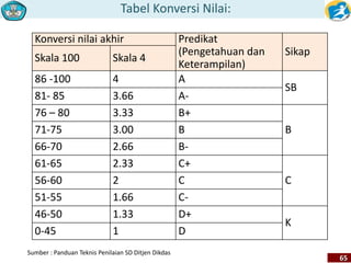 Tabel Konversi Nilai: 
65 
Konversi nilai akhir Predikat 
(Pengetahuan dan 
Keterampilan) 
Sikap 
Skala 100 Skala 4 
86 -100 4 A 
SB 
81- 85 3.66 A- 
76 – 80 3.33 B+ 
71-75 3.00 B B 
66-70 2.66 B- 
61-65 2.33 C+ 
56-60 2 C C 
51-55 1.66 C- 
46-50 1.33 D+ 
K 
0-45 1 D 
Sumber : Panduan Teknis Penilaian SD Ditjen Dikdas 
 