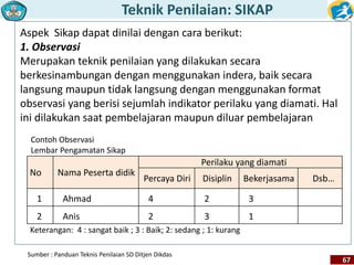 Teknik Penilaian: SIKAP 
67 
Aspek Sikap dapat dinilai dengan cara berikut: 
1. Observasi 
Merupakan teknik penilaian yang dilakukan secara 
berkesinambungan dengan menggunakan indera, baik secara 
langsung maupun tidak langsung dengan menggunakan format 
observasi yang berisi sejumlah indikator perilaku yang diamati. Hal 
ini dilakukan saat pembelajaran maupun diluar pembelajaran 
Contoh Observasi 
Lembar Pengamatan Sikap 
No Nama Peserta didik 
Sumber : Panduan Teknis Penilaian SD Ditjen Dikdas 
Perilaku yang diamati 
Percaya Diri Disiplin Bekerjasama Dsb… 
1 Ahmad 4 2 3 
2 Anis 2 3 1 
Keterangan: 4 : sangat baik ; 3 : Baik; 2: sedang ; 1: kurang 
 