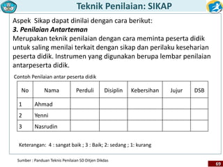 Teknik Penilaian: SIKAP 
69 
Aspek Sikap dapat dinilai dengan cara berikut: 
3. Penilaian Antarteman 
Merupakan teknik penilaian dengan cara meminta peserta didik 
untuk saling menilai terkait dengan sikap dan perilaku keseharian 
peserta didik. Instrumen yang digunakan berupa lembar penilaian 
antarpeserta didik. 
Contoh Penilaian antar peserta didik 
No Nama Perduli Disiplin Kebersihan Jujur DSB 
1 Ahmad 
2 Yenni 
3 Nasrudin 
Keterangan: 4 : sangat baik ; 3 : Baik; 2: sedang ; 1: kurang 
Sumber : Panduan Teknis Penilaian SD Ditjen Dikdas 
 