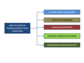 BENTUK-BENTUK 
PEMBELAJARAN TIDAK 
LANGSUNG 
UCAPAN YANG BERSAHABAT 
TEGORAN PERBAIKAN 
HUKUMAN MENDIDIK 
PERILAKU CONTOH (TELADAN) 
LINGKUNGAN YANG KONDUSIF 
 