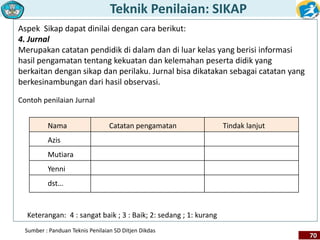 Teknik Penilaian: SIKAP 
70 
Aspek Sikap dapat dinilai dengan cara berikut: 
4. Jurnal 
Merupakan catatan pendidik di dalam dan di luar kelas yang berisi informasi 
hasil pengamatan tentang kekuatan dan kelemahan peserta didik yang 
berkaitan dengan sikap dan perilaku. Jurnal bisa dikatakan sebagai catatan yang 
berkesinambungan dari hasil observasi. 
Contoh penilaian Jurnal 
Nama Catatan pengamatan Tindak lanjut 
Azis 
Mutiara 
Yenni 
dst… 
Keterangan: 4 : sangat baik ; 3 : Baik; 2: sedang ; 1: kurang 
Sumber : Panduan Teknis Penilaian SD Ditjen Dikdas 
 