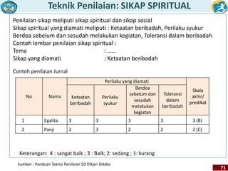 Teknik Penilaian: SIKAP SPIRITUAL 
71 
Penilaian sikap meliputi sikap spiritual dan sikap sosial 
Sikap spiritual yang diamati meliputi : Ketaatan beribadah, Perilaku syukur 
Berdoa sebelum dan sesudah melakukan kegiatan, Toleransi dalam beribadah 
Contoh lembar penilaian sikap spiritual : 
Tema : …… 
Sikap yang diamati : Ketaatan beribadah 
Contoh penilaian Jurnal 
No Nama 
Perilaku yang diamati 
Keterangan: 4 : sangat baik ; 3 : Baik; 2: sedang ; 1: kurang 
Sumber : Panduan Teknis Penilaian SD Ditjen Dikdas 
Skala 
akhir/ 
predikat 
Ketaatan 
beribadah 
Perilaku 
syukur 
Berdoa 
sebelum dan 
sesudah 
melakukan 
kegiatan 
Toleransi 
dalam 
beribadah 
1 Egalita 3 3 3 3 3 (B) 
2 Panji 2 3 2 2 2 (C) 
 