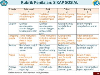 Rubrik Penilaian: SIKAP SOSIAL 
Kriteria Baik sekali 
4 
Baik 
3 
Cukup 
2 
Kurang 
1 
Jujur Tindakan selalu 
sesuai dengan 
ucapan 
Tindakan 
kadang-kadang 
sesuai dengan 
ucapan 
Tindakan kurang 
sesuai dengan 
ucapan 
Tindakan tidak 
sesuai dengan 
ucapan 
Disiplin Mampu 
menjalankan 
aturan dengan 
kesadaran sendiri 
Mampu 
menjalankan 
aturan dengan 
pengarahan 
guru 
Kurang mampu 
menjalankan 
aturan 
Belum mampu 
menjalankan aturan 
Tanggung 
Jawab 
Tertib mengikuti 
instruksi dan 
selesai tepat 
waktu 
Tertib mengikuti 
instruksi, selesai 
tidak tepat 
waktu 
Kurang tertib 
mengikuti 
instruksi, selesai 
tidak tepat waktu 
Tidak tertib dan 
tidak menyelesaikan 
tugas 
Santun Berbahasa positif 
dan bersikap 
sopan 
Berbahasa 
positif tapi 
bersikap kurang 
sopan 
Berbahasa 
negative dan 
bersikap kurang 
sopan 
Berbahasa negative 
dan tidak sopan 
Peduli Selalu 
care/empati 
dengan 
lingkungan sekitar 
dan temannya 
Sering care 
/empati dengan 
lingkungan 
sekitar dan 
temannya 
Kadang-kadang 
care /empati 
dengan 
lingkungan dan 
temannya 
Belum / tidak 
care/empati dengan 
lingkungan dan 
temannya 
Percaya 
diri 
Tidak terlihat 
ragu-ragu 
Terlihat ragu-ragu 
Memerlukan 
bantuan guru 
Belum menunjukkan 
kepercayaan diri 
74 Sumber : Panduan Teknis Penilaian SD Ditjen Dikdas 
 