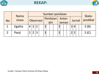 REKAP: 
75 
No 
Nama 
siswa 
Sumber penilaian 
Penilaian 
Sumber : Panduan Teknis Penilaian SD Ditjen Dikdas 
Skala- 
Observasi predikat 
diri 
Antar-teman 
Jurnal 
1 Egalita 4 3 2 3 3 3 4 3 (B) 
2 Panji 2 2 3 3 2 2 2 2 (C) 
 
