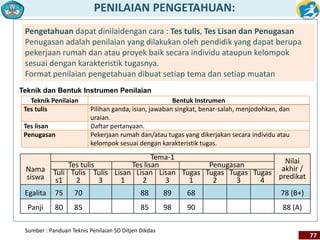 PENILAIAN PENGETAHUAN: 
77 
Pengetahuan dapat dinilaidengan cara : Tes tulis, Tes Lisan dan Penugasan 
Penugasan adalah penilaian yang dilakukan oleh pendidik yang dapat berupa 
pekerjaan rumah dan atau proyek baik secara individu ataupun kelompok 
sesuai dengan karakteristik tugasnya. 
Format penilaian pengetahuan dibuat setiap tema dan setiap muatan 
Teknik dan Bentuk Instrumen Penilaian 
Teknik Penilaian Bentuk Instrumen 
Tes tulis Pilihan ganda, isian, jawaban singkat, benar-salah, menjodohkan, dan 
Tes lisan Daftar pertanyaan. 
Penugasan Pekerjaan rumah dan/atau tugas yang dikerjakan secara individu atau 
Nama 
siswa 
kelompok sesuai dengan karakteristik tugas. 
Tema-1 Nilai 
uraian. 
Sumber : Panduan Teknis Penilaian SD Ditjen Dikdas 
akhir / 
predikat 
Tes tulis Tes lisan Penugasan 
Tuli 
s1 
Tulis 
2 
Tulis 
3 
Lisan 
1 
Lisan 
2 
Lisan 
3 
Tugas 
1 
Tugas 
2 
Tugas 
3 
Tugas 
4 
Egalita 75 70 88 89 68 78 (B+) 
Panji 80 85 85 98 90 88 (A) 
 