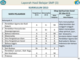 Laporah Hasil Belajar SMP (3) 
KURIKULUM 2013 
MATA PELAJARAN Pengetahuan 
(KI 3) 
Keterampilan 
(KI 4) 
Sikap Spiritual dan Sosial 
(KI 1dan KI 2) 
Mata 
Pelajaran 
Antar- 
Mata Pelajaran 
Kelompok A 
Faris menunjukkan 
sikap konsisten dan 
sungguh-sungguh 
dalam menerapkan 
sikap spiritual, jujur , 
dan kerjasama, 
terutama dalam mapel 
Pendidikan Agama dan 
Budi pekerti, Bahasa 
Indonesia dan bahasa 
Inggris. 
1 Pendidikan Agama dan Budi 
Pekerti 
A A- SB 
2 Pendidikan Pancasila dan 
Kewarganegaraan 
A- B+ B 
3 Bahasa Indonesia A A SB 
4 Matematika A- B B 
5 Ilmu Pengetahuan Alam B+ B+ B 
6 Ilmu Pengetahuan Sosial B B B 
7 Bahasa Inggris A- A- SB 
Kelompok B 
1 Seni Budaya B+ B+ B 
2 
Pendidikan Jasmani, Olah Raga, 
dan Kesehatan A A SB 
3 Prakarya B- C B 
85 
 