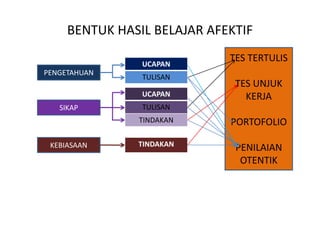 BENTUK HASIL BELAJAR AFEKTIF 
PENGETAHUAN 
SIKAP 
KEBIASAAN 
UCAPAN 
TULISAN 
UCAPAN 
TULISAN 
TINDAKAN 
TINDAKAN 
TES TERTULIS 
TES UNJUK 
KERJA 
PORTOFOLIO 
PENILAIAN 
OTENTIK 
 