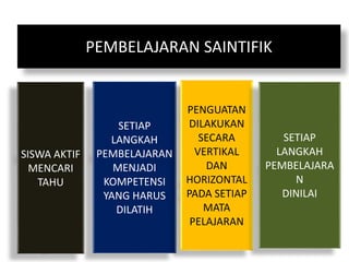 PEMBELAJARAN SAINTIFIK 
SISWA AKTIF 
MENCARI 
TAHU 
SETIAP 
LANGKAH 
PEMBELAJARAN 
MENJADI 
KOMPETENSI 
YANG HARUS 
DILATIH 
PENGUATAN 
DILAKUKAN 
SECARA 
VERTIKAL 
DAN 
HORIZONTAL 
PADA SETIAP 
MATA 
PELAJARAN 
SETIAP 
LANGKAH 
PEMBELAJARA 
N 
DINILAI 
 
