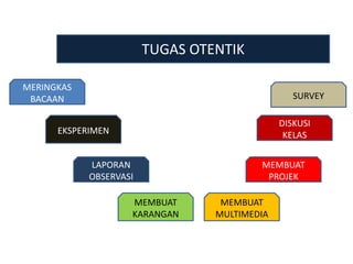 TUGAS OTENTIK 
MERINGKAS 
BACAAN 
EKSPERIMEN 
LAPORAN 
OBSERVASI 
MEMBUAT 
KARANGAN 
SURVEY 
MEMBUAT 
PROJEK 
MEMBUAT 
MULTIMEDIA 
DISKUSI 
KELAS 
 