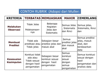 CONTOH RUBRIK (Adopsi dari Muller) 
KRITERIA TERBATAS MEMUASKAN MAHIR CEMERLANG 
Melakukan 
Observasi 
Tidak Jelas 
Pelaksanaan-nya 
Beberapa 
Kegiatan 
Jelas dan 
Sistematis 
Semua Jelas 
, Sistematis 
dan Rinci 
Semua jelas, 
Sistematis, Rinci 
dan 
Membuat 
Prediksi 
Tidak ada 
predikasi atau 
Tidak jelas 
Sebagian besar 
prediksi jelas dan 
masuk akal 
Semua 
prediksi jelas 
dan masuk 
akal 
Semua prediksi 
jelas, masuk 
akal, dan 
berdasarkan 
data 
Kesesuaian 
Kesimpulan 
Konklusi tidak 
ada atau 
Tidak sesuai 
dengan hasil 
pengamatan 
Sebagian besar 
konklusi sesuai 
dengan hasil 
pengamatan 
Semua 
konklusi 
sesuai 
dengan 
semua 
pengamatan 
Semua konklusi 
sesuai dengan 
hasil 
pengamatan dan 
analisis data 
 
