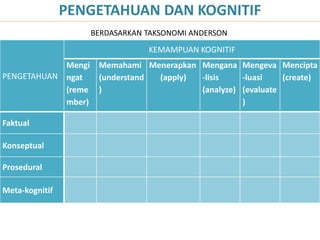 PENGETAHUAN 
PENGETAHUAN DAN KOGNITIF 
KEMAMPUAN KOGNITIF 
Mengi 
ngat 
(reme 
mber) 
Memahami 
(understand 
) 
Menerapkan 
(apply) 
Mengana 
-lisis 
(analyze) 
Mengeva 
-luasi 
(evaluate 
) 
Mencipta 
(create) 
Faktual 
Konseptual 
Prosedural 
Meta-kognitif 
BERDASARKAN TAKSONOMI ANDERSON 
 