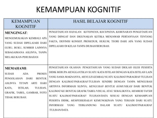 KEMAMPUAN KOGNITIF 
KEMAMPUAN 
KOGNITIF 
HASIL BELAJAR KOGNITIF 
MENGINGAT: 
MENGEMUKAKAN KEMBALI APA 
YANG SUDAH DIPELAJARI DARI 
GURU, BUKU, SUMBER LAINNYA 
SEBAGAIMANA ASLINYA, TANPA 
MELAKUKAN PERUBAHAN 
PENGETAHUAN HAFALAN: KETEPATAN, KECEPATAN, KEBENARAN PENGETAHUAN 
YANG DIINGAT DAN DIGUNAKAN KETIKA MENJAWAB PERTANYAAN TENTANG 
FAKTA, DEFINISI KONSEP, PROSEDUR, HUKUM, TEORI DARI APA YANG SUDAH 
DIPELAJARI DI KELAS TANPA DIUBAH/BERUBAH. 
MEMAHAMI: 
SUDAH ADA PROSES 
PENGOLAHAN DARI BENTUK 
ASLINYA TETAPI ARTI DARI 
KATA, ISTILAH, TULISAN, 
GRAFIK, TABEL, GAMBAR, FOTO 
TIDAK BERUBAH. 
PENGETAHUAN OLAHAN: PENGETAHUAN YANG SUDAH DIOLAH OLEH PESERTA 
DIDIK BERUPA MENGGANTIKAN SUATU KATA/ISTILAH DENGAN KATA/ISTILAH LAIN 
YANG SAMA MAKNANYA; MENULIS KEMBALI SUATU KALIMAT/PARAGRAF/TULISAN 
DENGAN KALIMAT/PARAGRAF/TULISAN SENDIRI DENGAN TANPA MENGUBAH 
ARTINYA INFORMASI SLINYA; MENGUBAH BENTUK KOMUNIKASI DARI BENTUK 
KALIMAT KE BENTUK GRAFIK/TABEL/VISUAL ATAU SEBALIKNYA; MEMBERI TAFSIR 
SUATU KALIMAT/PARAGRAF/ TULISAN/DATA SESUAI DENGAN KEMAMPUAN 
PESERTA DIDIK; MEMPERKIRAKAN KEMUNGKINAN YANG TERJADI DARI SUATU 
INFORMASI YANG TERKANDUNG DALAM SUATU KALIMAT/PARAGRAF 
/TULISAN/DATA 
 