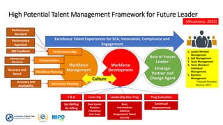 High Potential Talent Management Framework for Future Leader
Role of Future
Leader:
Strategic
Partner and
Change Agent
Workforce
Development
Workforce
Management
T & D Career Mgt Leadership Dev. Prog Prog Evaluation
Performance Mgt
Compensation
Workforce Planning
Succession Planning
Performance
Standard
Performance
Appraisal
360 Feedback
Fairness and
Attractive
Accuracy and
Availability
Accuracy and
Speed
Up-Skilling
Re-killing
Dual Career
Rotation
Promotion
Fast Track
Basic
Intermediate
Advance
Assignment/ Talent
Journey
Continual
Improvement
Excellence Talent Experiences for SCA, Innovation, Compliance and
Engagement
(Wicaksana, 2022)
1. Leader Mindset
Management
2. Self Management
3. Team Management
4. Team Member/
Individual
Management
5. Business
Management
*Harvard Business
Review, 2017
Culture
 