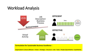 Workload Analysis
Formulation for Sustainable Business Excellence :
Organization’s Culture (Mission + Vision + Strategic + Structure + Job + Task) = People (Quantitative + Qualitative)
 