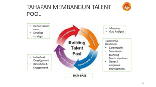 TAHAPAN MEMBANGUN TALENT
POOL
46
• Mapping
• Gap Analysis
Talent Pool
Readiness
• Career path
• Succession
planning
• Talent pipelines
• General
employee
development
• Individual
Development
• Retention &
Engagement
• Define talent
need
• Develop
strategy
DATA-BASE
 