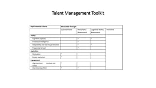 Talent Management Toolkit
High Potential Criteria Measured through:
Questionnaire Personality
Assessment
Cognitive Ability
Assessment
Interview
Ability
Cognitive capacity ✓ ✓
Emotional intelligence ✓
Adaptability and learning orientation ✓ ✓
Propensity to lead ✓
Aspiration
Motivation ✓
Career aspiration ✓
Engagement
Alignment with APS culture and
values
✓
Discretionary effort ✓ ✓
 