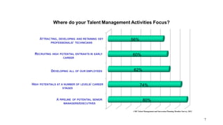 7
TALENT MANAGEMENT FOCUS
CRF Talent Management and Succession Planning Member Survey, 2012
 