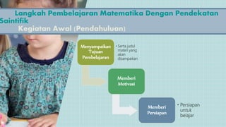 Langkah Pembelajaran Matematika Dengan Pendekatan
Saintifik
Kegiatan Awal (Pendahuluan)
Menyampaikan
Tujuan
Pembelajaran
• Serta judul
materi yang
akan
disampaikan
Memberi
Motivasi
Memberi
Persiapan
• Persiapan
untuk
belajar
 