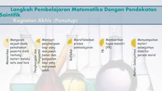 Langkah Pembelajaran Matematika Dengan Pendekatan
Saintifik
Kegiatan Akhir (Penutup)
Memeriksa
Mengecek
sejauh mana
pemahaman
peserta didik
tentang
materi melalui
satu soal kuis
Penghargaandan
Penguatan Memberi
penghargaan
bagi yang
menjawab
benar dan
penguatan
bagi yang
menjawab
salah. Refleksi
Merefleksikan
proses
pembelajaran
PR
Memberikan
tugas mandiri
(PR)
MateriSelanjutnya
Menyampaikan
materi
selanjutnya
disertai
persan moral
 