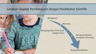 Mengamati
Menanya
Mengumpulkan Informasi
(eksperimen)
Mengasosiasikan/
mengolah informasi
Mengomunikasikan
Langkah-langkah Pembelajaran dengan Pendekatan Saintifik
 