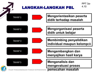 PUSAT PENGEMBANGAN TENAGA KEPENDIDIKAN 28
LANGKAH-LANGKAH PBL
PPT 3a-
4.10
TAHAP 1
TAHAP 2
TAHAP 3
TAHAP 4
TAHAP 5
Mengorientasikan peserta
didik terhadap masalah
Mengorganisasi peserta
didik untuk belajar
Membimbing penyelidikan
individual maupun kelompok
Mengembangkan dan
menyajikan hasil karya
Menganalisis dan
mengevaluasi proses
pemecahan masalah
 