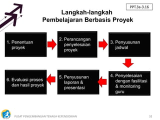 PUSAT PENGEMBANGAN TENAGA KEPENDIDIKAN 32
Langkah-langkah
Pembelajaran Berbasis Proyek
1. Penentuan
proyek
3. Penyusunan
jadwal
4. Penyelesaian
dengan fasilitasi
& monitoring
guru
5. Penyusunan
laporan &
presentasi
6. Evaluasi proses
dan hasil proyek
2. Perancangan
penyelesaian
proyek
PPT.3a-3.16
 