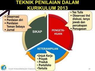 PUSAT PENGEMBANGAN TENAGA KEPENDIDIKAN 34
PENGETA-
HUAN
KETERAMPILAN
SIKAP
•Unjuk Kerja
• Proyek
• Produk
• Portofolio
•Tertulis
 Observasi
 Penilaian diri
 Penilaian
Teman Sebaya
 Jurnal
 Tes Tulis
 Observasi thd
diskusi, tanya
jawab dan
percakapan
 Penugasan
TEKNIK PENILAIAN DALAM
KURIKULUM 2013
 