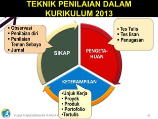 PUSAT PENGEMBANGAN TENAGA KEPENDIDIKAN 35
PENGETA-
HUAN
KETERAMPILAN
SIKAP
•Unjuk Kerja
• Proyek
• Produk
• Portofolio
•Tertulis
 Observasi
 Penilaian diri
 Penilaian
Teman Sebaya
 Jurnal
 Tes Tulis
 Tes lisan
 Penugasan
TEKNIK PENILAIAN DALAM
KURIKULUM 2013
 