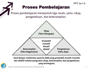 PUSAT PENGEMBANGAN TENAGA KEPENDIDIKAN 7
Proses Pembelajaran
Proses pembelajaran menyentuh tiga ranah, yaitu: sikap,
pengetahuan, dan keterampilan.
Sikap
(Tahu Mengapa)
Keterampilan
(Tahu Bagaimana)
Pengetahuan
(Tahu Apa)
Produktif
Inovatif
Kreatif
Afektif
Hasil belajar melahirkan peserta didik yang produktif, kreatif, inovatif,
dan afektif melalui penguatan sikap, keterampilan, dan pengetahuan
yang terintegrasi.
PPT 3a-1.6
 