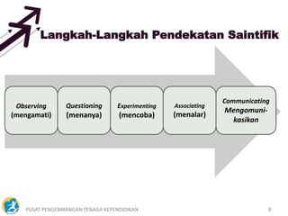 PUSAT PENGEMBANGAN TENAGA KEPENDIDIKAN 8
Langkah-Langkah Pendekatan Saintifik
Observing
(mengamati)
Questioning
(menanya)
Experimenting
(mencoba)
Associating
(menalar)
Communicating
Mengomuni-
kasikan
 