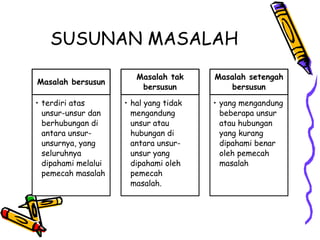 SUSUNAN MASALAH
Masalah bersusun
• terdiri atas
unsur-unsur dan
berhubungan di
antara unsur-
unsurnya, yang
seluruhnya
dipahami melalui
pemecah masalah
Masalah tak
bersusun
• hal yang tidak
mengandung
unsur atau
hubungan di
antara unsur-
unsur yang
dipahami oleh
pemecah
masalah.
Masalah setengah
bersusun
• yang mengandung
beberapa unsur
atau hubungan
yang kurang
dipahami benar
oleh pemecah
masalah
 